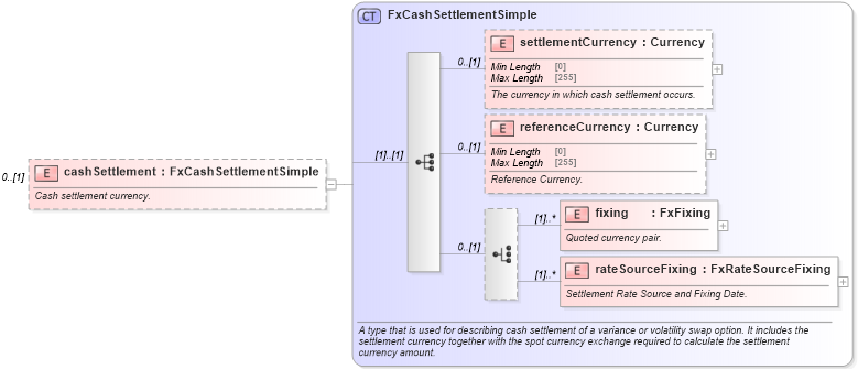 XSD Diagram of cashSettlement in schema fpml-fx-targets-5-8_xsd2 (Financial products Markup Language (FpML®))