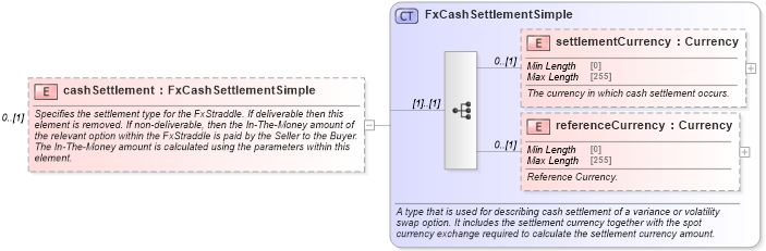 XSD Diagram of cashSettlement in schema fpml-fx-5-8_xsd4 (Financial products Markup Language (FpML®))