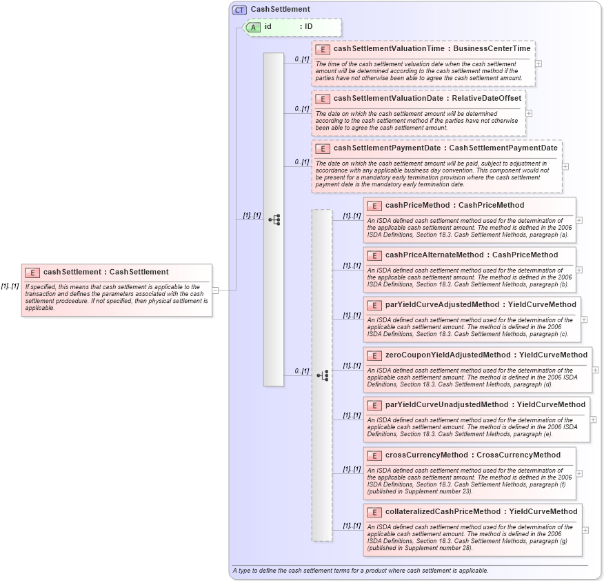 XSD Diagram of cashSettlement in schema fpml-ird-5-8_xsd (Financial products Markup Language (FpML®))