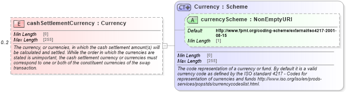 XSD Diagram of cashSettlementCurrency in schema fpml-ird-5-8_xsd2 (Financial products Markup Language (FpML®))