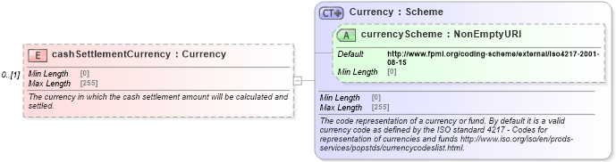 XSD Diagram of cashSettlementCurrency in schema fpml-ird-5-8_xsd3 (Financial products Markup Language (FpML®))