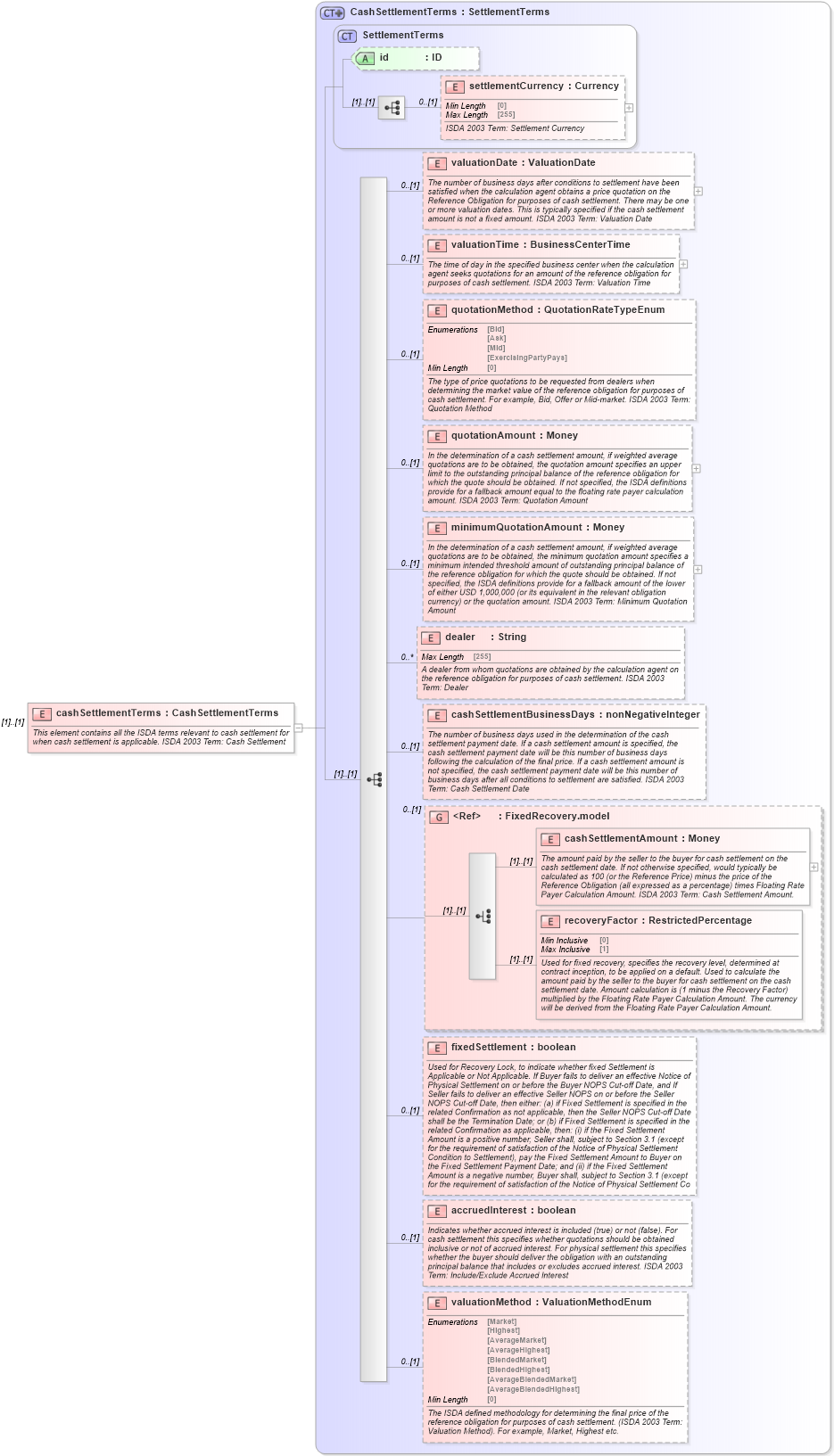 XSD Diagram of cashSettlementTerms in schema fpml-cd-5-8_xsd3 (Financial products Markup Language (FpML®))