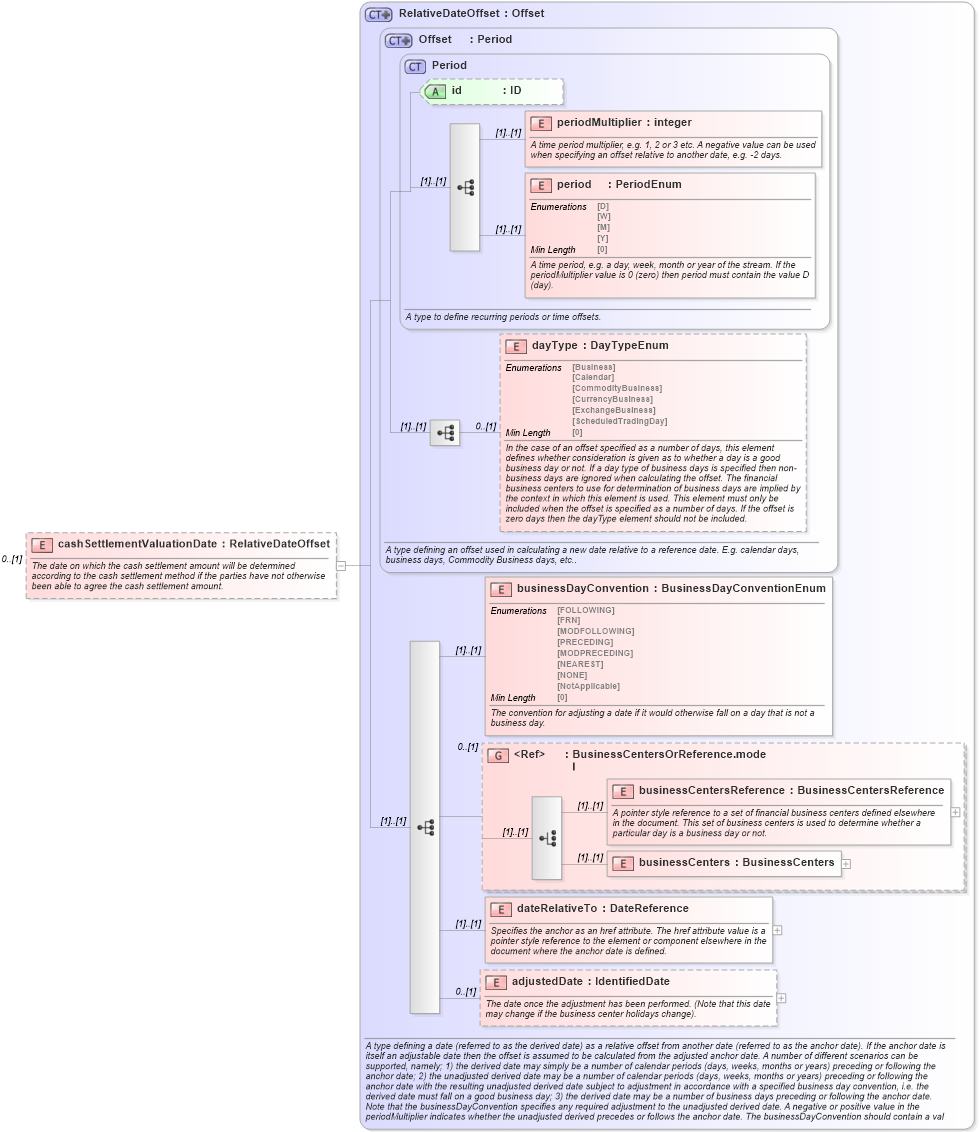 XSD Diagram of cashSettlementValuationDate in schema fpml-ird-5-8_xsd (Financial products Markup Language (FpML®))