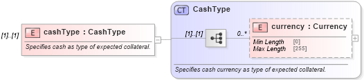 XSD Diagram of cashType in schema fpml-collateral-processes-5-8_xsd (Financial products Markup Language (FpML®))