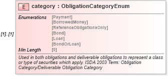 XSD Diagram of category in schema fpml-cd-5-8_xsd (Financial products Markup Language (FpML®))