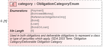 XSD Diagram of category in schema fpml-cd-5-8_xsd3 (Financial products Markup Language (FpML®))