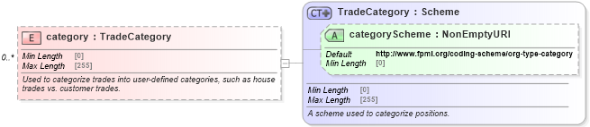 XSD Diagram of category in schema fpml-reporting-5-8_xsd (Financial products Markup Language (FpML®))