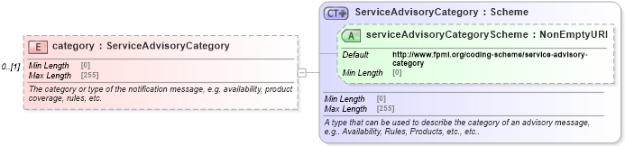XSD Diagram of category in schema fpml-msg-5-8_xsd1 (Financial products Markup Language (FpML®))