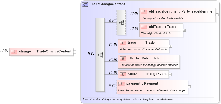 XSD Diagram of change in schema fpml-business-events-5-8_xsd (Financial products Markup Language (FpML®))