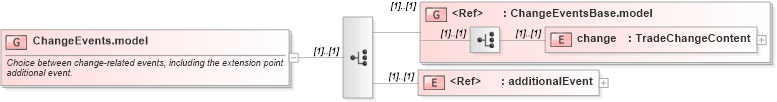 XSD Diagram of ChangeEvents.model in schema fpml-business-events-5-8_xsd (Financial products Markup Language (FpML®))