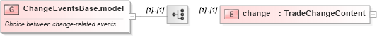 XSD Diagram of ChangeEventsBase.model in schema fpml-business-events-5-8_xsd (Financial products Markup Language (FpML®))