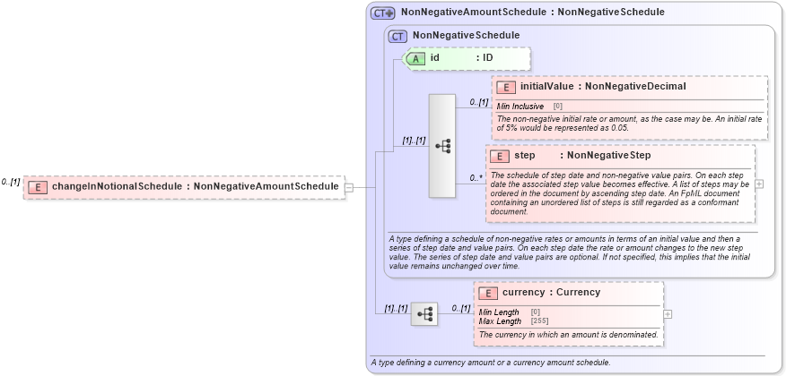 XSD Diagram of changeInNotionalSchedule in schema fpml-business-events-5-8_xsd3 (Financial products Markup Language (FpML®))
