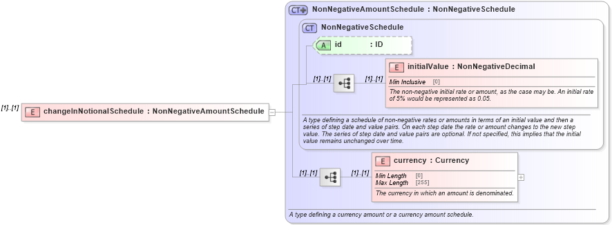 XSD Diagram of changeInNotionalSchedule in schema fpml-business-events-5-8_xsd4 (Financial products Markup Language (FpML®))