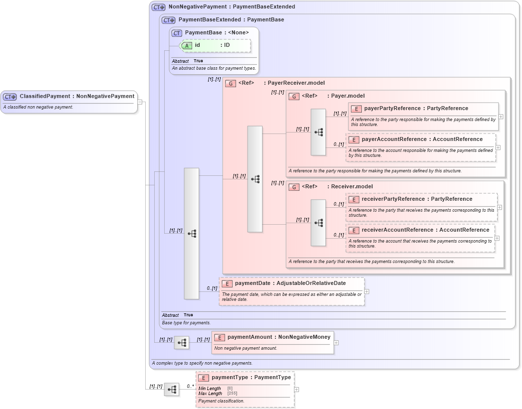 XSD Diagram of ClassifiedPayment in schema fpml-option-shared-5-8_xsd2 (Financial products Markup Language (FpML®))