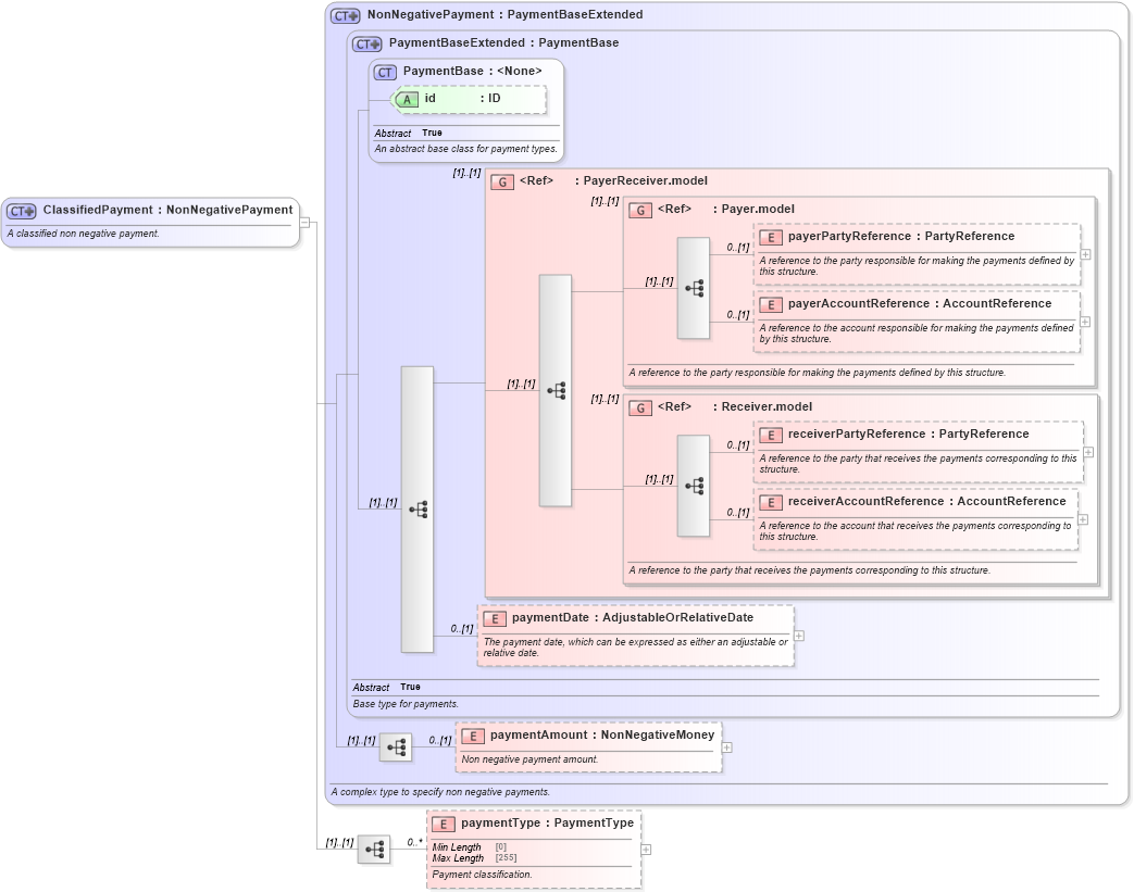 XSD Diagram of ClassifiedPayment in schema fpml-option-shared-5-8_xsd3 (Financial products Markup Language (FpML®))