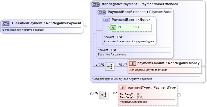 XSD Diagram of ClassifiedPayment in schema fpml-option-shared-5-8_xsd4 (Financial products Markup Language (FpML®))