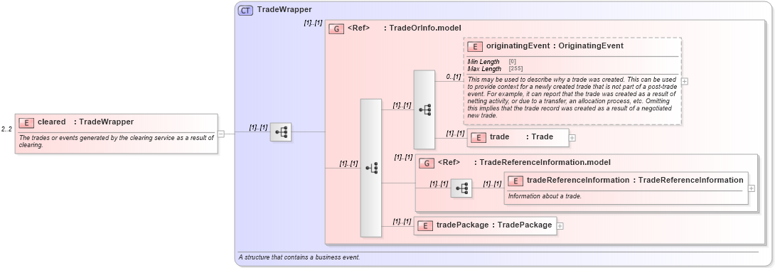 XSD Diagram of cleared in schema fpml-confirmation-processes-5-8_xsd (Financial products Markup Language (FpML®))