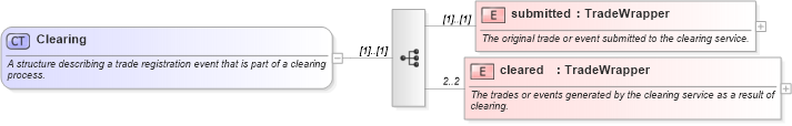 XSD Diagram of Clearing in schema fpml-confirmation-processes-5-8_xsd (Financial products Markup Language (FpML®))