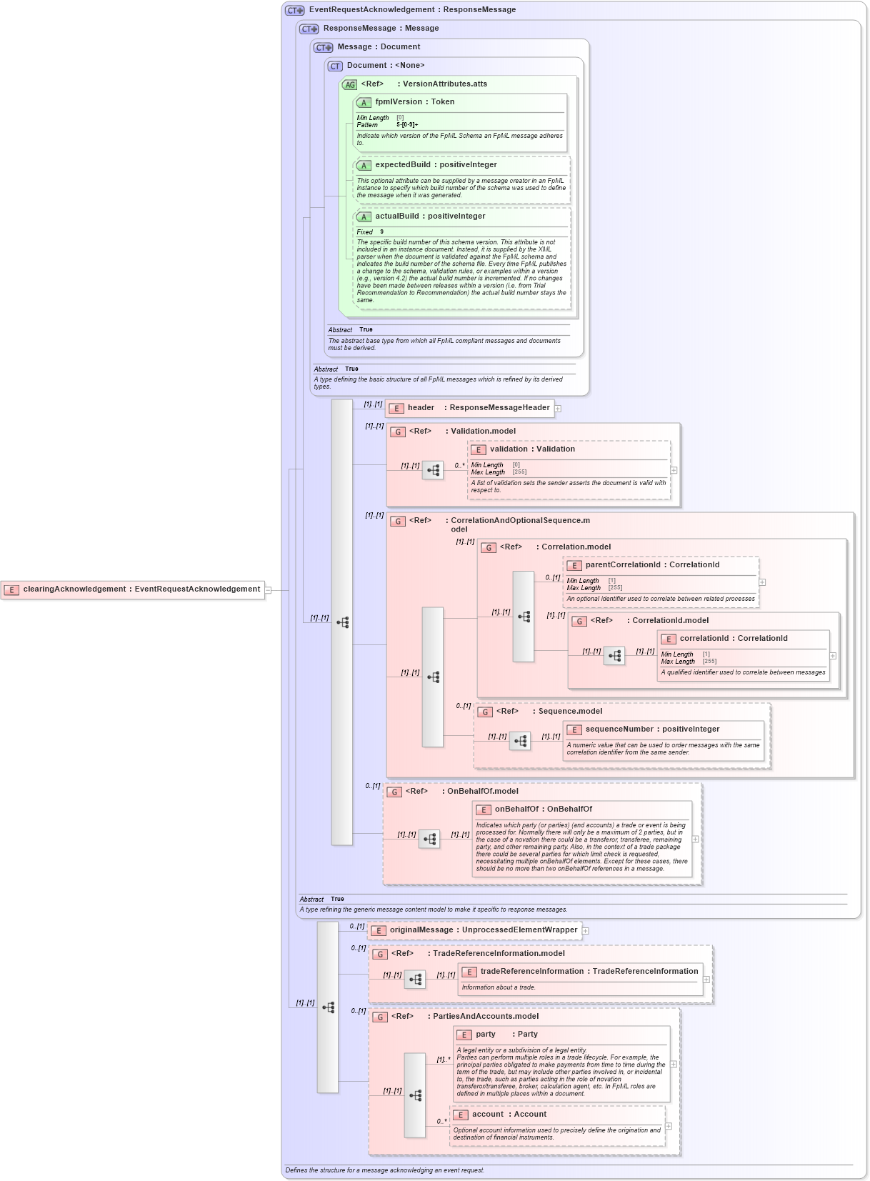 XSD Diagram of clearingAcknowledgement in schema fpml-confirmation-processes-5-8_xsd (Financial products Markup Language (FpML®))