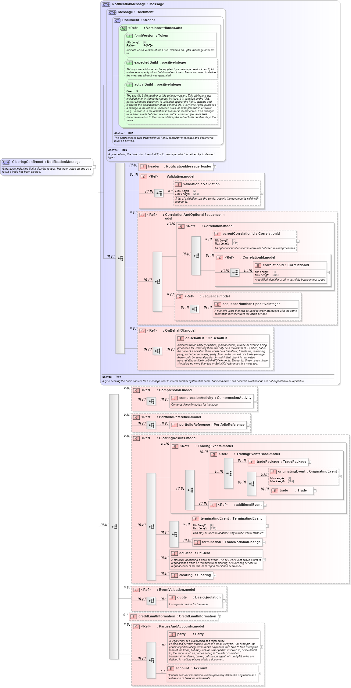 XSD Diagram of ClearingConfirmed in schema fpml-confirmation-processes-5-8_xsd (Financial products Markup Language (FpML®))