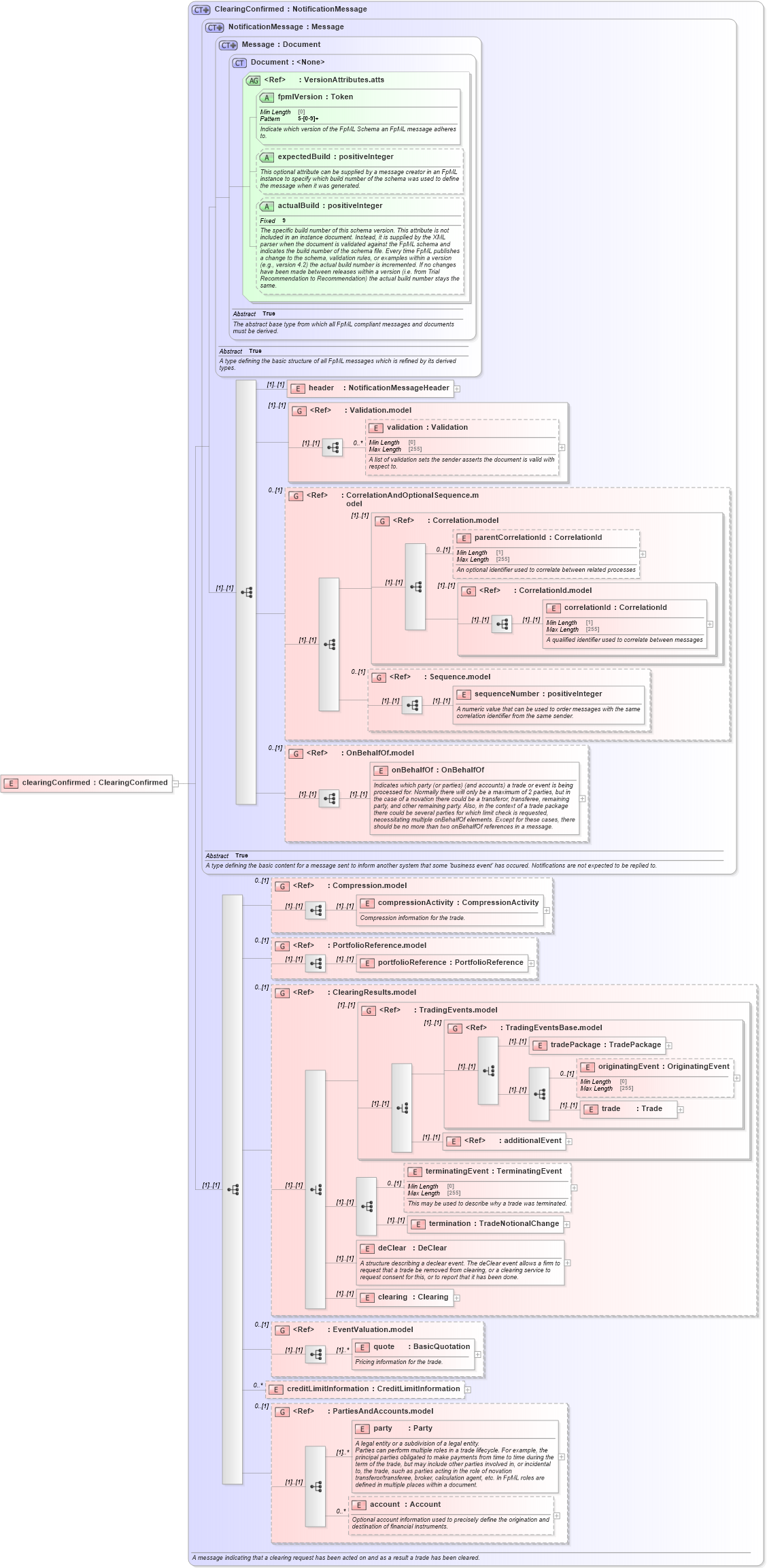 XSD Diagram of clearingConfirmed in schema fpml-confirmation-processes-5-8_xsd (Financial products Markup Language (FpML®))