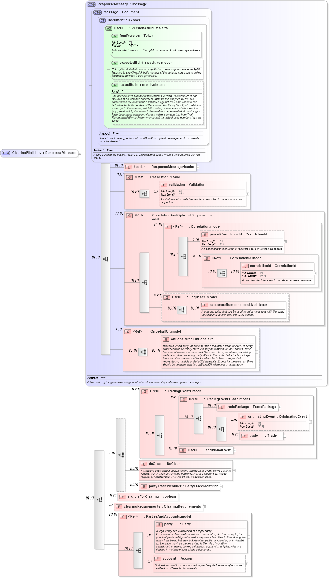 XSD Diagram of ClearingEligibility in schema fpml-clearing-processes-5-8_xsd (Financial products Markup Language (FpML®))
