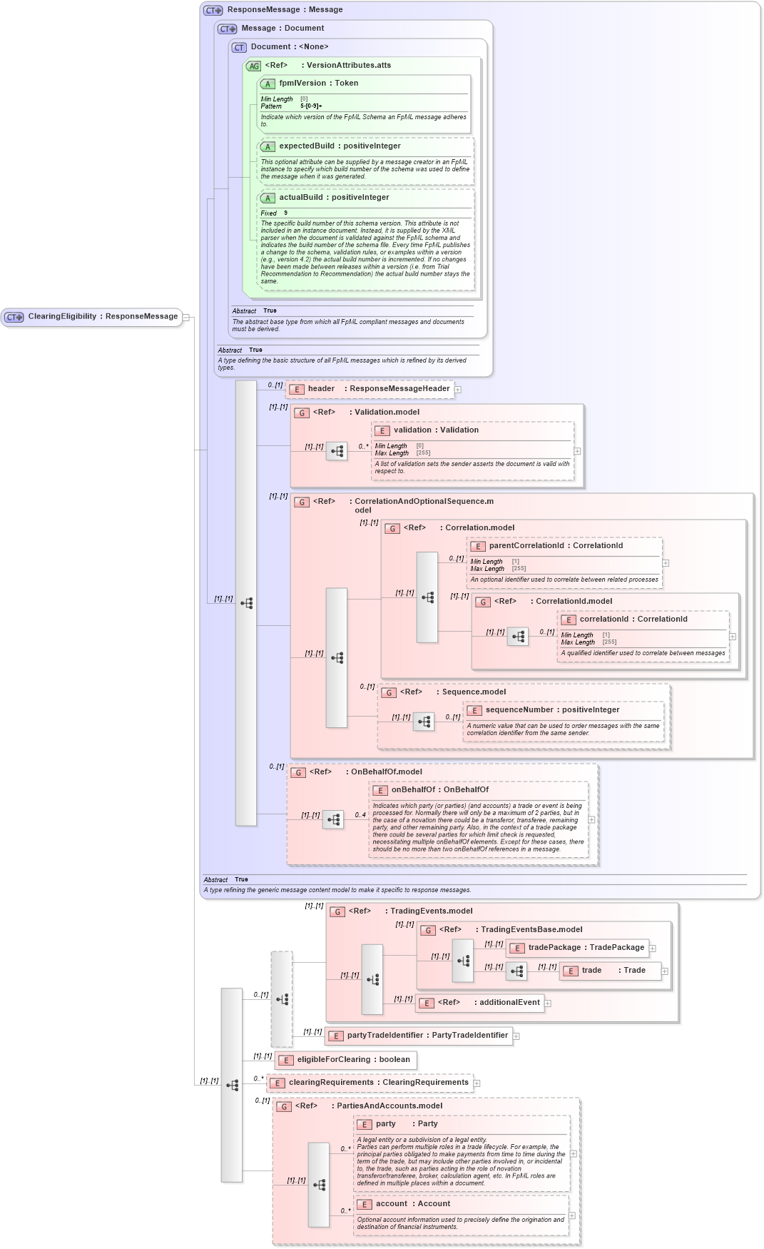 XSD Diagram of ClearingEligibility in schema fpml-clearing-processes-5-8_xsd1 (Financial products Markup Language (FpML®))