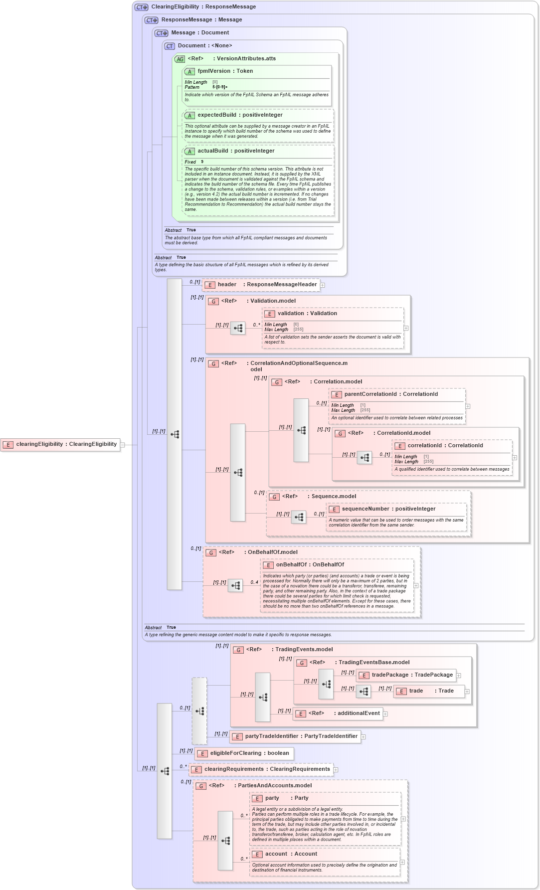 XSD Diagram of clearingEligibility in schema fpml-clearing-processes-5-8_xsd1 (Financial products Markup Language (FpML®))