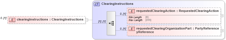 XSD Diagram of clearingInstructions in schema fpml-business-events-5-8_xsd3 (Financial products Markup Language (FpML®))