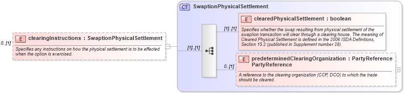 XSD Diagram of clearingInstructions in schema fpml-cd-5-8_xsd (Financial products Markup Language (FpML®))