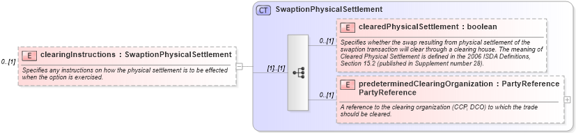 XSD Diagram of clearingInstructions in schema fpml-com-5-8_xsd1 (Financial products Markup Language (FpML®))