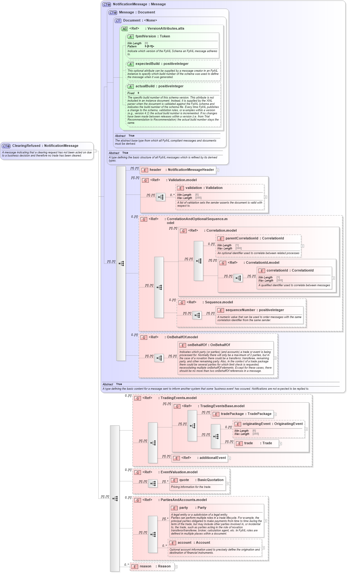 XSD Diagram of ClearingRefused in schema fpml-confirmation-processes-5-8_xsd (Financial products Markup Language (FpML®))