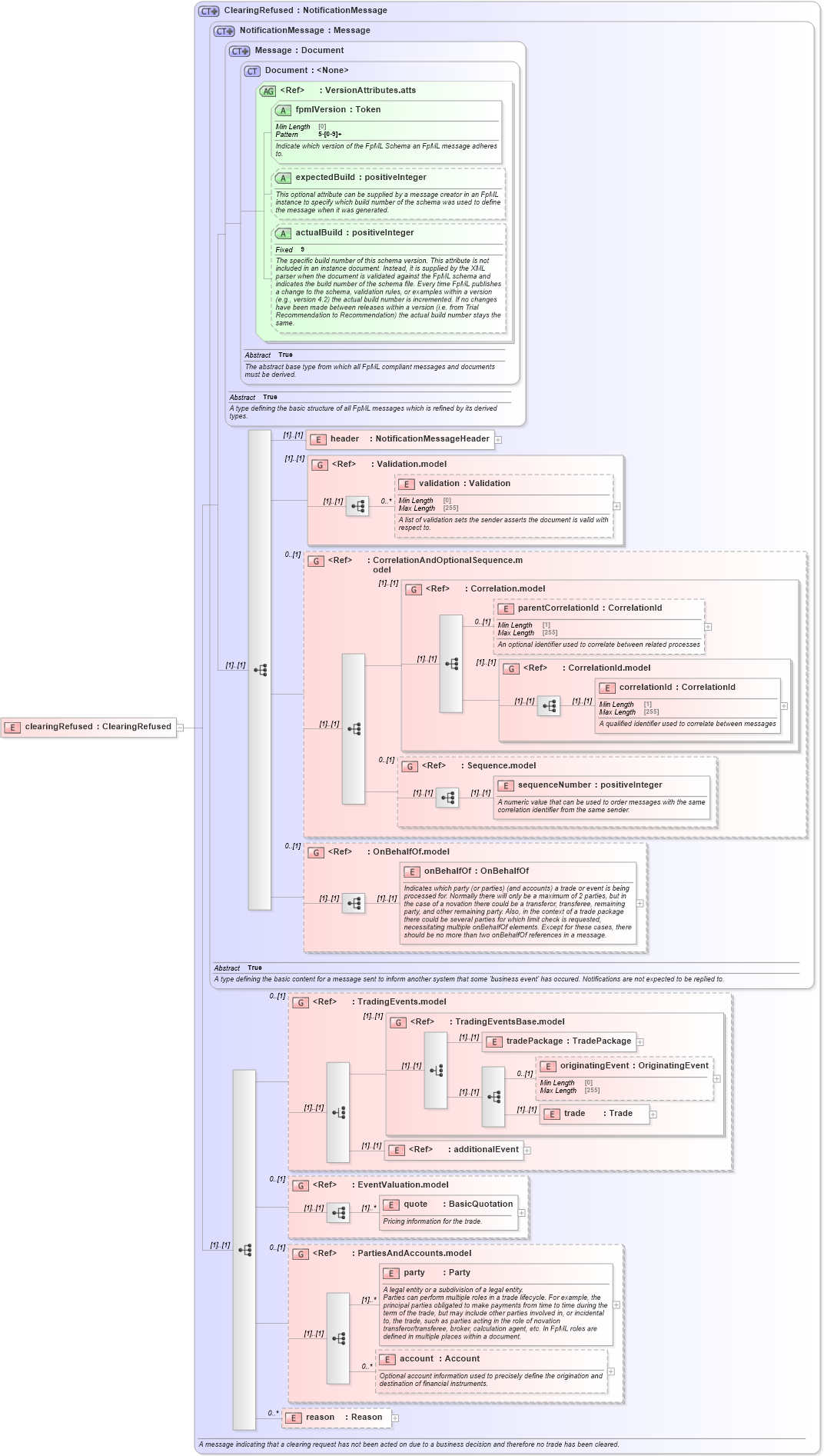 XSD Diagram of clearingRefused in schema fpml-confirmation-processes-5-8_xsd (Financial products Markup Language (FpML®))