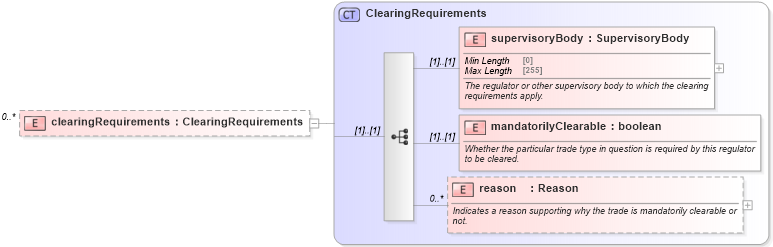 XSD Diagram of clearingRequirements in schema fpml-clearing-processes-5-8_xsd (Financial products Markup Language (FpML®))