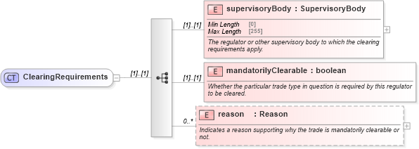 XSD Diagram of ClearingRequirements in schema fpml-clearing-processes-5-8_xsd1 (Financial products Markup Language (FpML®))