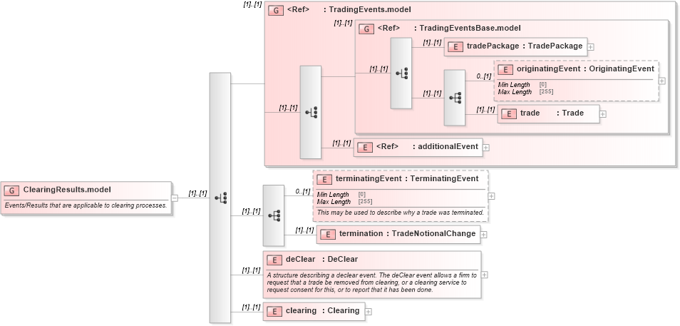 XSD Diagram of ClearingResults.model in schema fpml-confirmation-processes-5-8_xsd (Financial products Markup Language (FpML®))