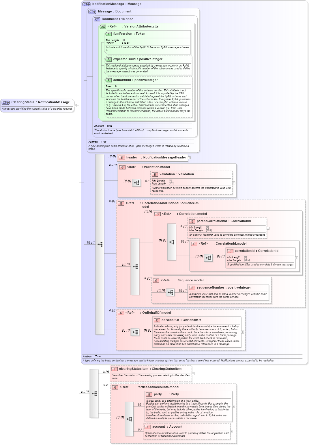 XSD Diagram of ClearingStatus in schema fpml-confirmation-processes-5-8_xsd (Financial products Markup Language (FpML®))