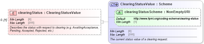 XSD Diagram of clearingStatus in schema fpml-doc-5-8_xsd5 (Financial products Markup Language (FpML®))