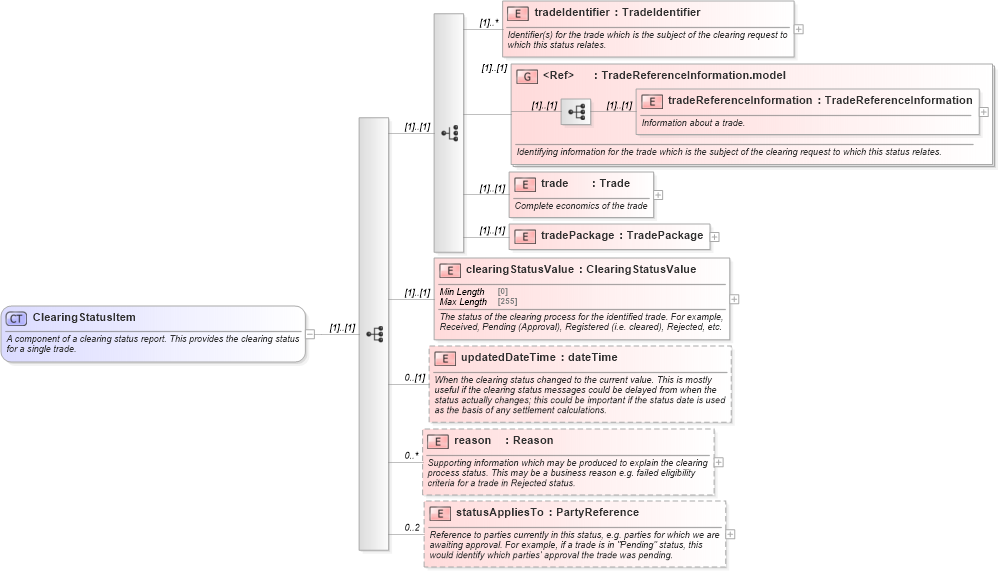 XSD Diagram of ClearingStatusItem in schema fpml-business-events-5-8_xsd (Financial products Markup Language (FpML®))