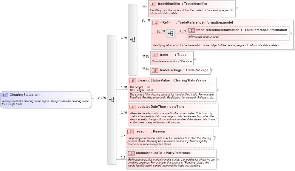 XSD Diagram of ClearingStatusItem in schema fpml-business-events-5-8_xsd3 (Financial products Markup Language (FpML®))