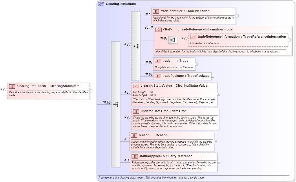 XSD Diagram of clearingStatusItem in schema fpml-reporting-5-8_xsd (Financial products Markup Language (FpML®))