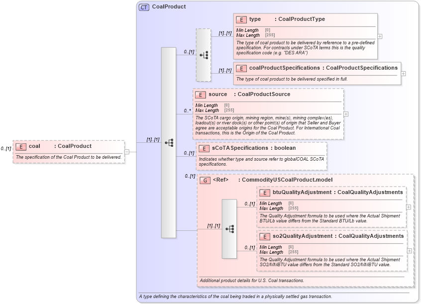 XSD Diagram of coal in schema fpml-com-5-8_xsd2 (Financial products Markup Language (FpML®))