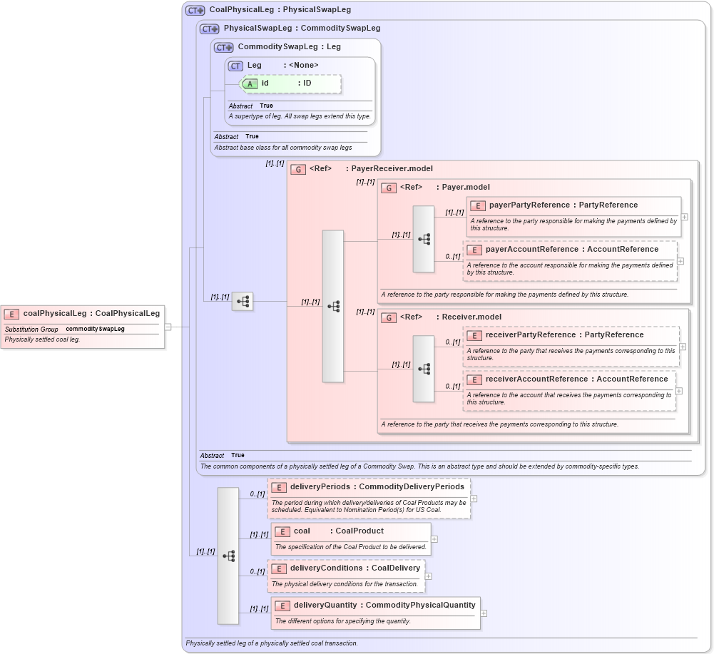 XSD Diagram of coalPhysicalLeg in schema fpml-com-5-8_xsd1 (Financial products Markup Language (FpML®))