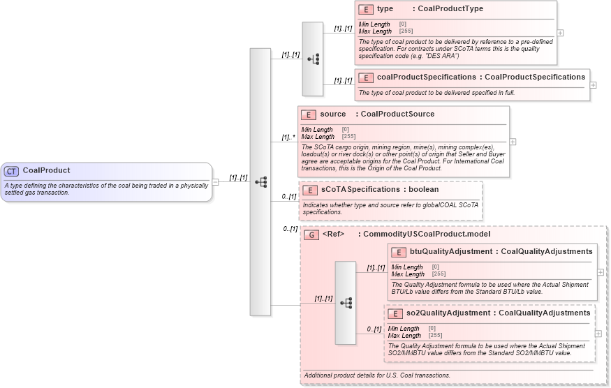 XSD Diagram of CoalProduct in schema fpml-com-5-8_xsd (Financial products Markup Language (FpML®))