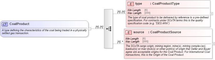 XSD Diagram of CoalProduct in schema fpml-com-5-8_xsd3 (Financial products Markup Language (FpML®))