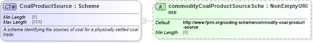 XSD Diagram of CoalProductSource in schema fpml-com-5-8_xsd2 (Financial products Markup Language (FpML®))