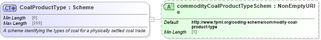 XSD Diagram of CoalProductType in schema fpml-com-5-8_xsd3 (Financial products Markup Language (FpML®))