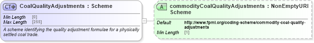 XSD Diagram of CoalQualityAdjustments in schema fpml-com-5-8_xsd (Financial products Markup Language (FpML®))