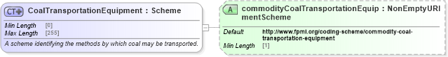 XSD Diagram of CoalTransportationEquipment in schema fpml-com-5-8_xsd1 (Financial products Markup Language (FpML®))