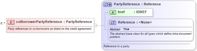 XSD Diagram of coBorrowerPartyReference in schema fpml-loan-5-8_xsd (Financial products Markup Language (FpML®))